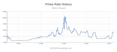 wall street journal prime rate history|wsj prime rate today 2024.